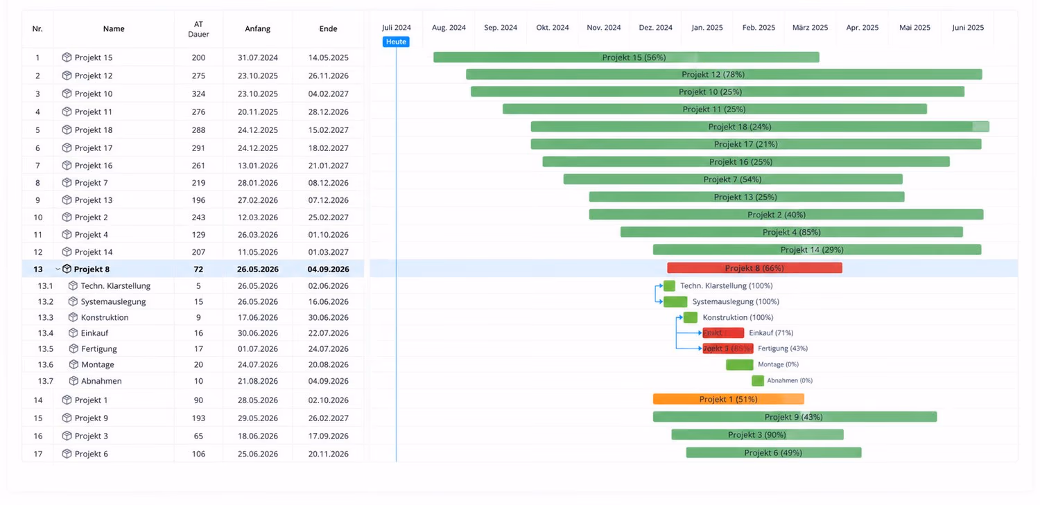 Portfolio view in Linetrack: 17 parallel projects in a Gantt chart with dates, progress and one expanded project including its dependencies