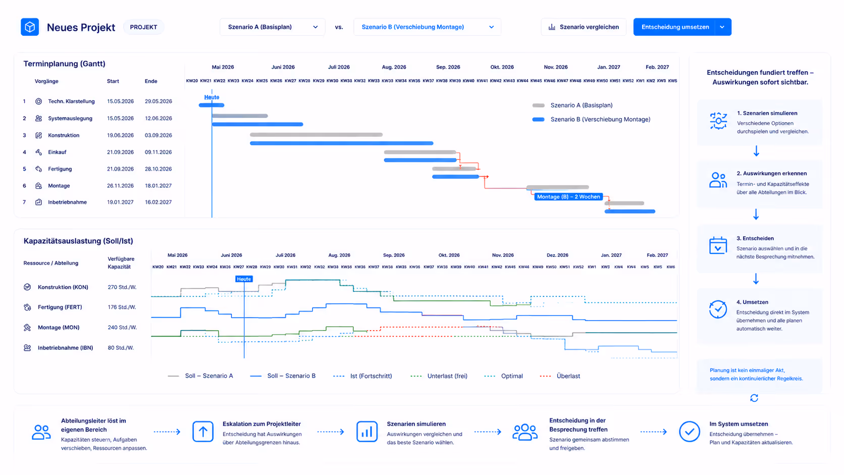 Project management dashboard with a Gantt chart, running alongside the ERP system