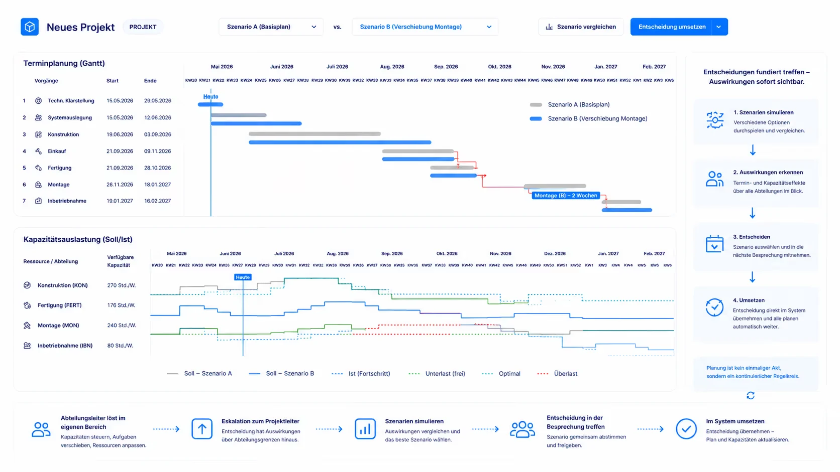 Projektmanagement-Dashboard mit Gantt-Diagramm in Linetrack: Terminplanung und Kapazitätsauslastung auf einen Blick