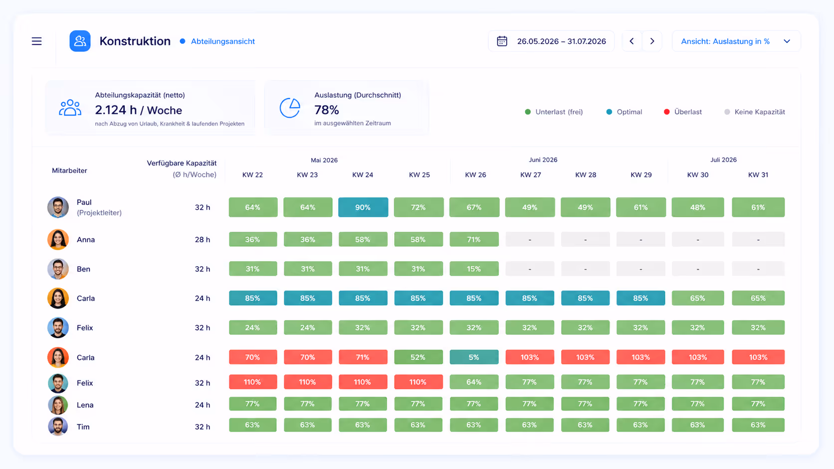 Utilization planning for departments and employees in project management software for machinery and plant engineering.