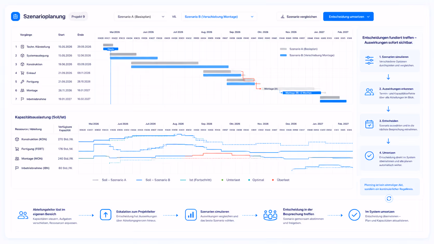 Scenario planning and capacity management with plan vs. actual comparison and forecast in Linetrack