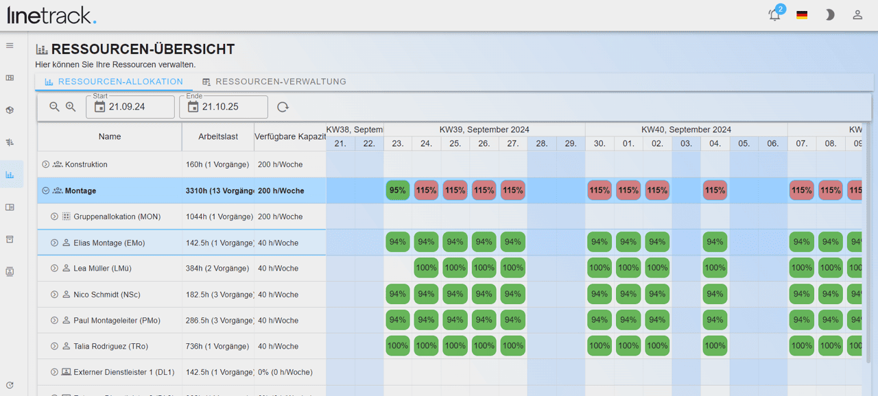 Ressourcendashboard Ressourcendashboard